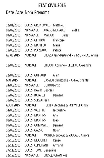 ETAT CIVIL 2015 Date	Acte	Nom	Prénoms 	 12/01/2015	DECES	GRUNEWALD	Matthieu	 08/02/2015	NAISSANCE	ABADO MORALES	Yaëlle	 03/03/2015	NAISSANCE	MARIGO	Jules	 06/03/2015	DECES	GEFFROY	Françoise	 09/03/2015	DECES	MATHIEU	Maria	 18/03/2015	DECES	POIZEAUX 	Patrick	 AVRIL 2015	MARIAGE	LHUSSA Jean-Bertrand  - VINSONNEAU Annie	 11/04/2015	MARIAGE	BRICOUT Corinne – BELLEAU Alexandra 	 22/04/2015	DECES	GUIRAUD	Alain	 MAI 2015	MARIAGE	GASSIOT Christophe – ARNAS Chantal	 24/05/2015	NAISSANCE	DUROU	Lenzo	 11/07/2015	DECES	DAVID	Georges	 25/07/2015	DECES	BATAILLE	Bernard	 31/07/2015	DECES	SERVAT	Jean	 AOUT 2015	MARIAGE	HERTER Stéphane & POLYNICE Cindy	 14/08/2015	DECES	VALETTE	Jacqueline	 30/08/2015	DECES	MARTINS	Ana	 01/09/2015	DECES	MARTINS	Joao	 09/09/2015	DECES	GOMMARD	Bernard	 10/09/2015	DECES	GASSIOT	Nolan	 12/09/2015	MARIAGE	MONLON Ludovic & SOULAGE Aurore	 30/10/2015	DECES	MOUCHET	Renée	 21/11/2015	DECES	CLINCHANT	Armand	 27/11/2015	DECES	TOME	Geneviève	 22/12/2015	NAISSANCE	BRESQUIGNAN	Noa